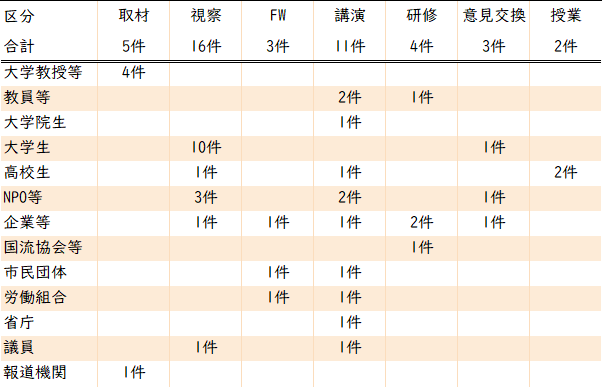 2026年度の講演・施設見学等の内訳
